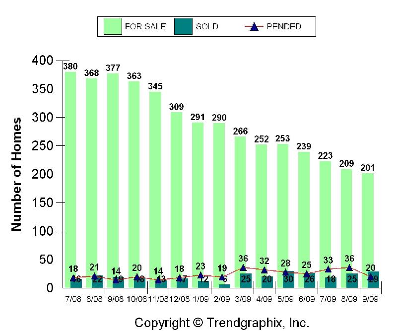 Palmetto Bay Real Estate Sales Chart, September 2009
