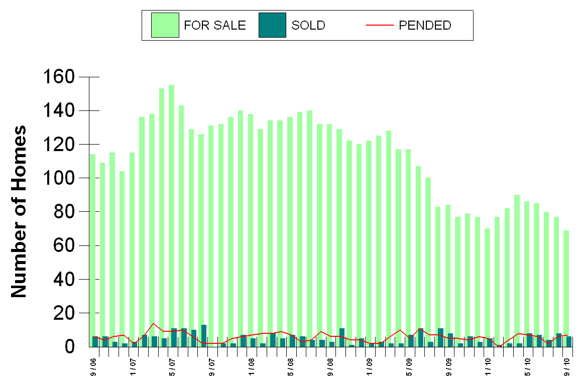 Pinecrest chart - Oct 2010