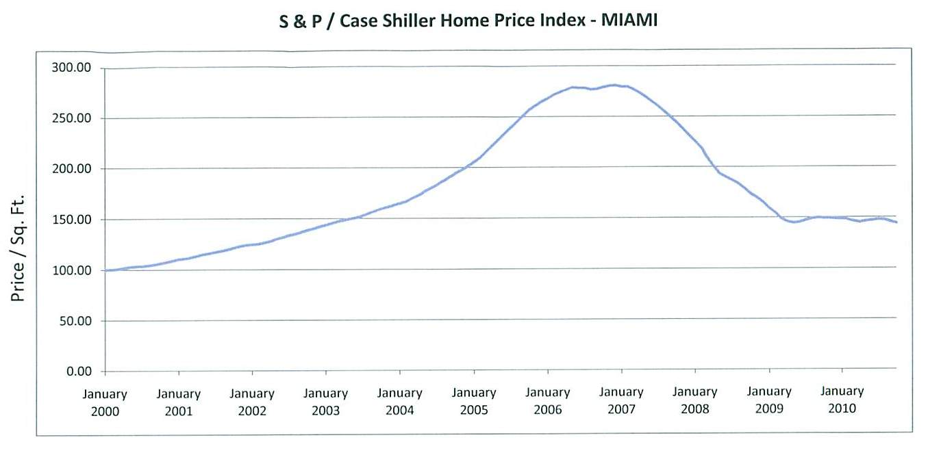 Case Shiller Miami 