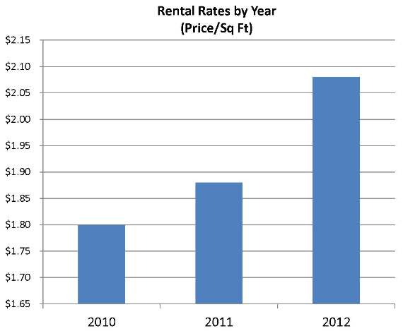 Luxury Rental Rates in Miami