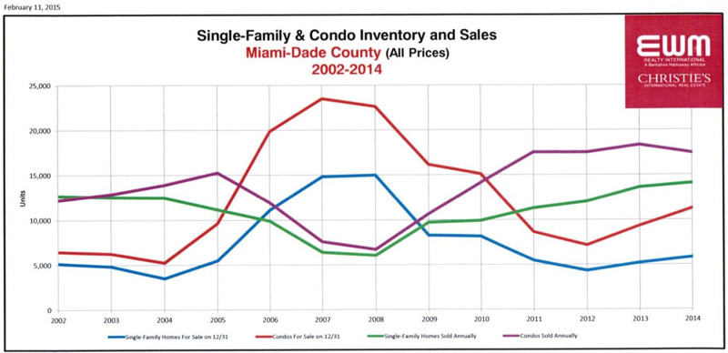 Miami Single Family & Condo