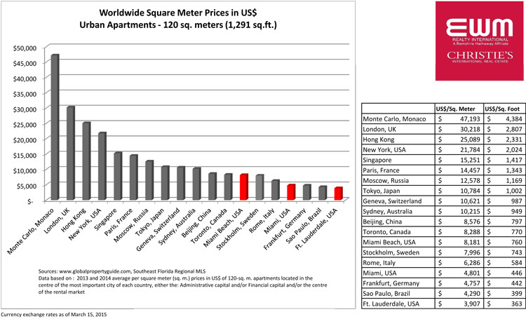 Miami Condos for Sale