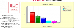 EWM Top Broker