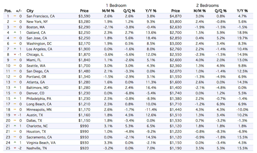 Miami Rental Rates