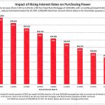 Interest Rates Chart