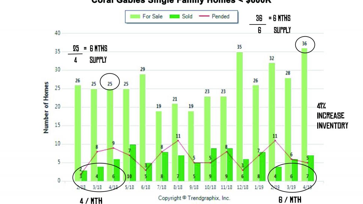Coral Gables Single Family Homes < $600K
