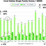 Coral Gables Single Family Homes < $600K