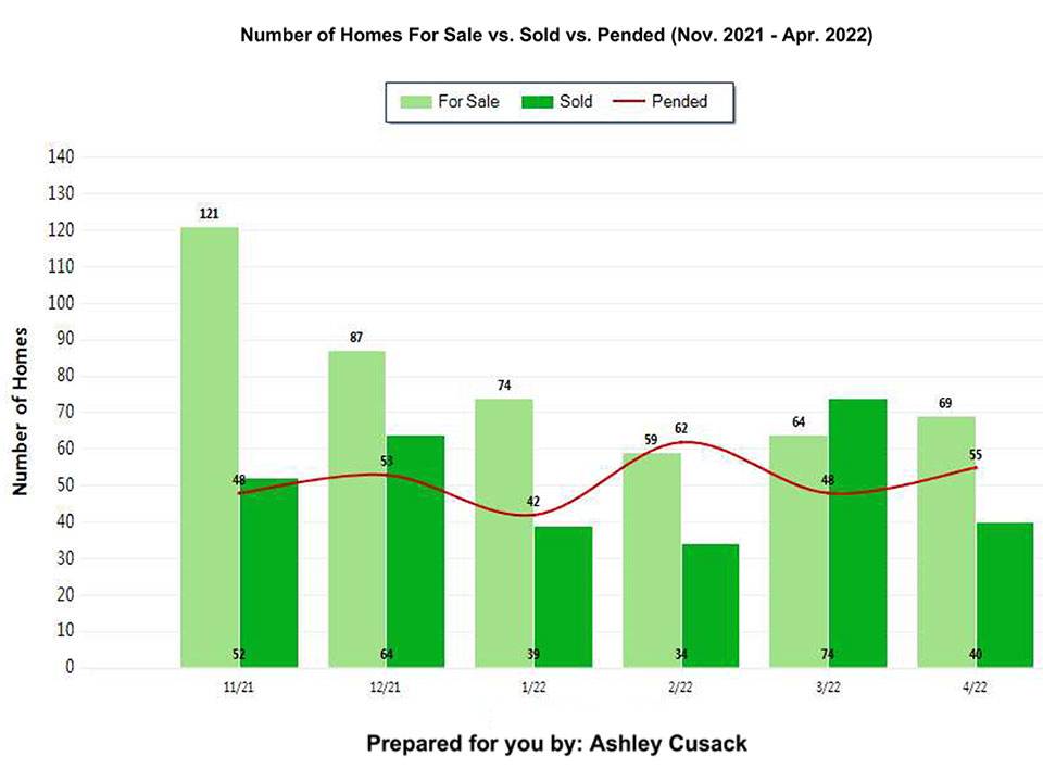 Coral Gables Real Estate Trend